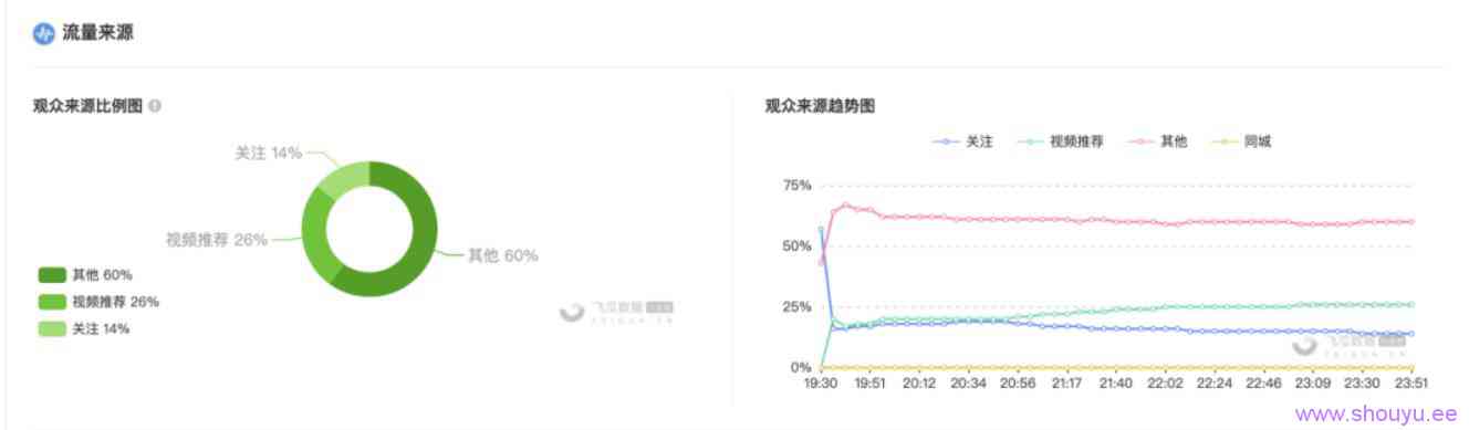 月销5000万，利润4000万的抖音减肥直播项目，怎么玩？