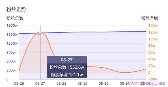 一场直播销售额8194万，涨粉121万；她的直播带货技巧人人都适用