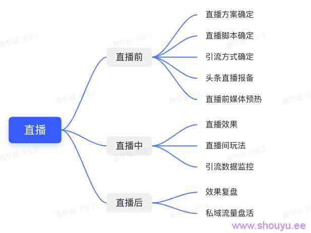 直播前、直播中、直播后…家居行业抖音直播实操指南（建议收藏）