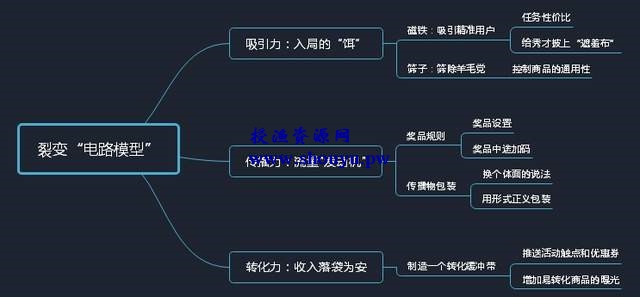 闷声赚钱，一个日入过千的低门槛躺赚项目