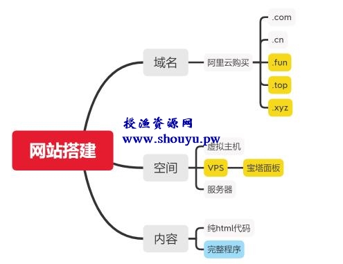 授渔资源108计第2计：零基础半小时学会整站导入，出售数据年入十万【视频课程】