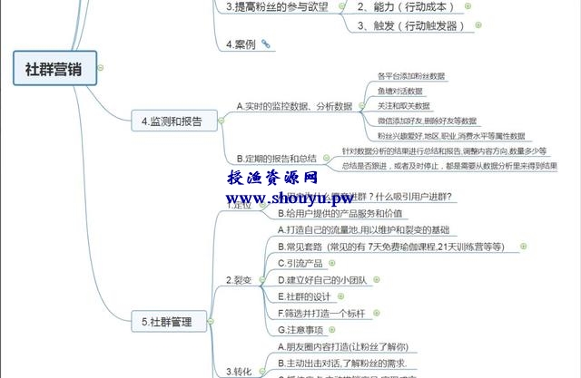 网络赚钱思维导图宝藏库