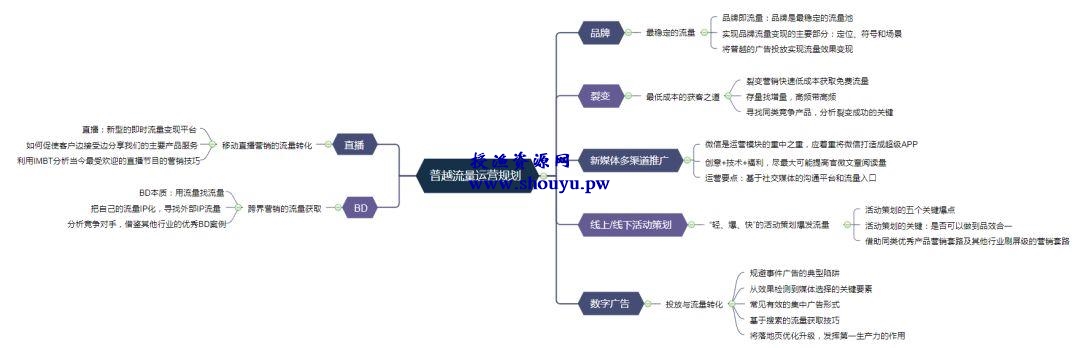 网络赚钱思维导图宝藏库