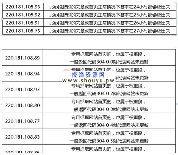 授渔资源网：亲自验证：百度蜘蛛到底有没有低权重高权重之说？