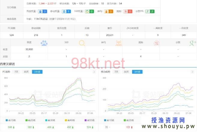 授渔资源网：股票配资网站SEO案例 站群SEO优化案例