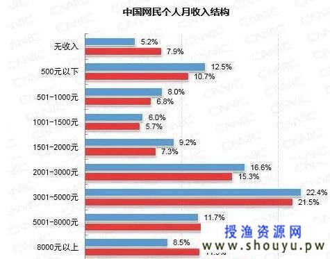 年入60万还要入圈？思维通了钱就来了