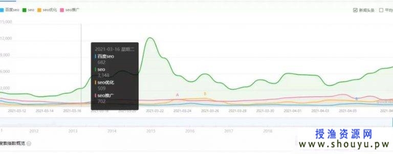 [营销引流] 4招教你霸屏技术，垄断流量暴利变现