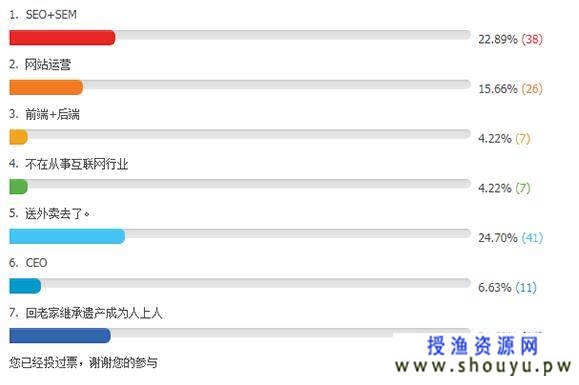 SEO行业到底有多少站长转行了?