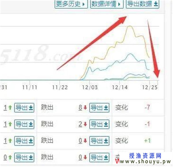 讲3个SEO相关小问题！权重+收录+15天定律！