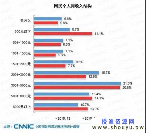 短视频的本质就是屌丝经济