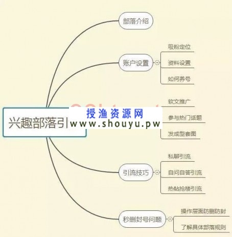 怎样操作兴趣部落日引 1000+（引流实操技巧）