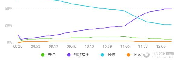 【直播进阶】怎么判断直播间是否有进行付费投放？