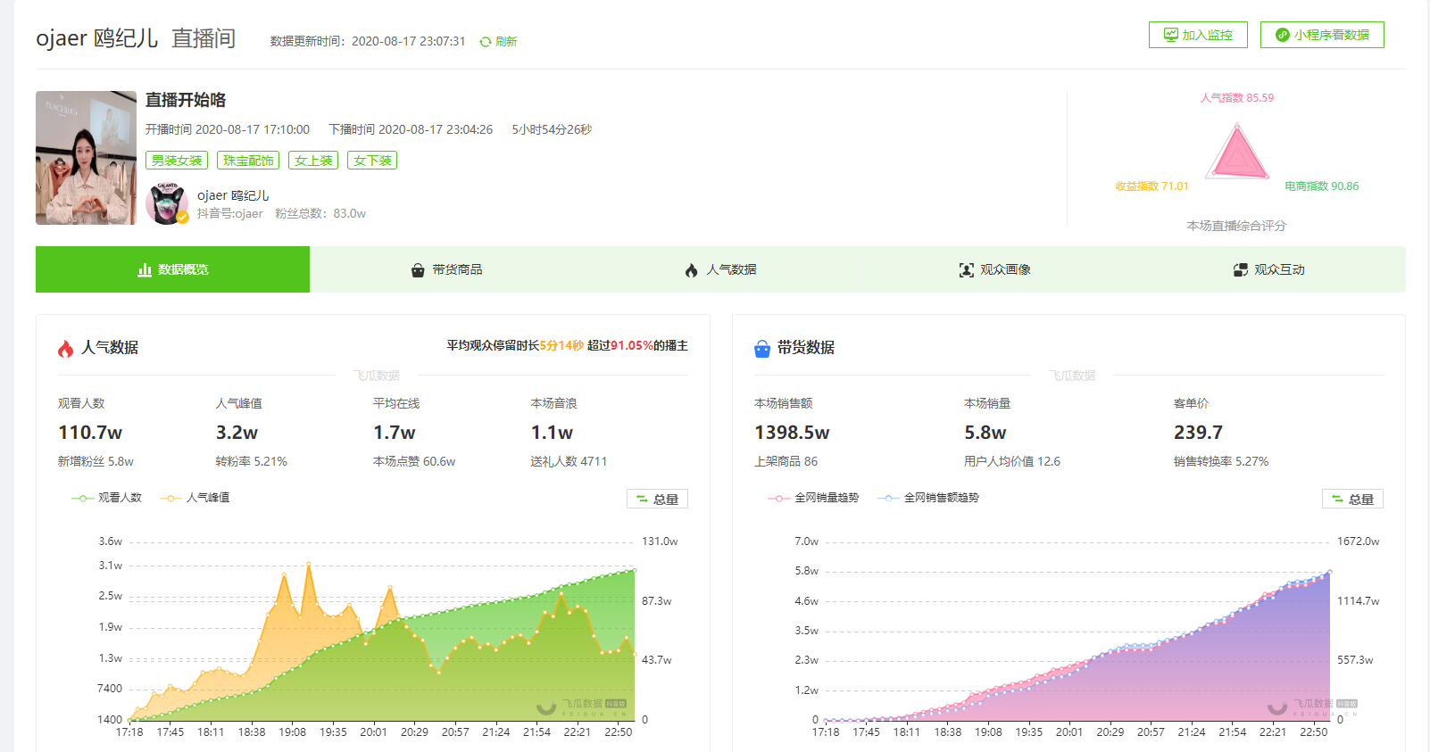 8月18日抖音直播带货排行榜-ojaer 鸥纪儿