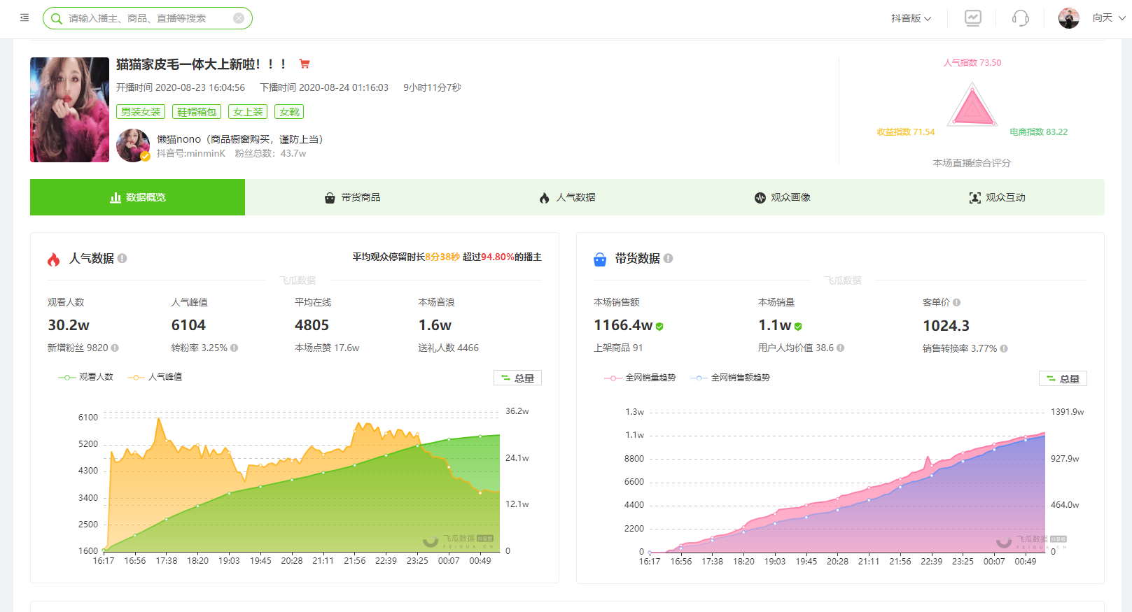 8月24日抖音直播带货排行榜-懒猫nono