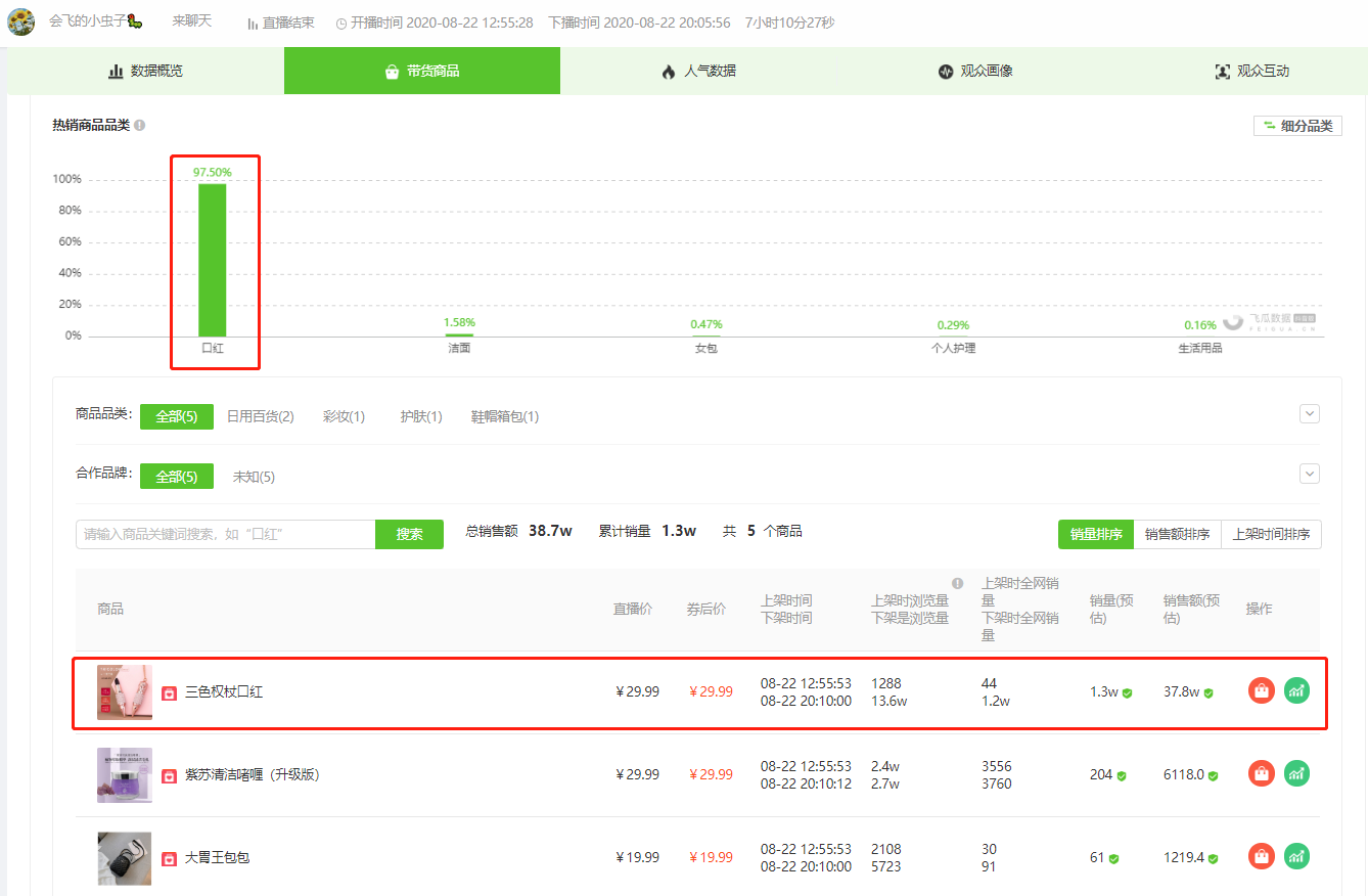 日销量1.6万，视频内容再升级，视频爆火后都有哪些直播带货秘诀？