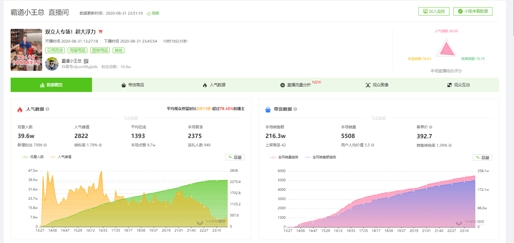 9月1日抖音直播带货排行榜-霸道小王总