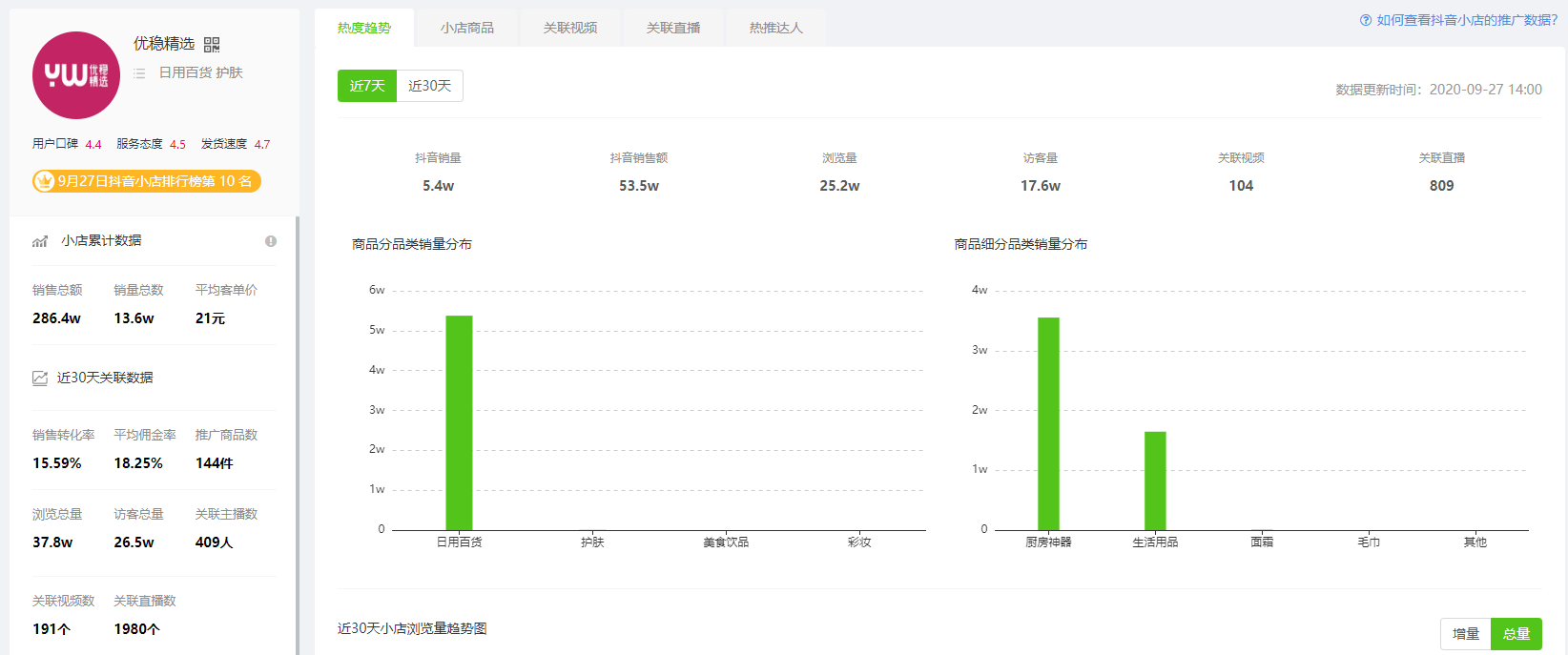 9月27日抖音小店排行榜-优稳精选