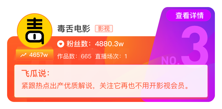 2020抖音年度涨粉达人榜：第一名去年涨了6500W