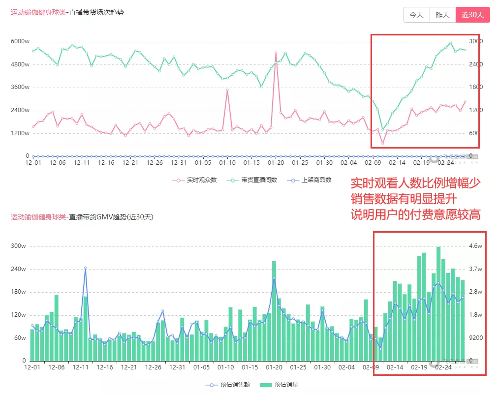 3月抖音带货主播榜：彩妆、宠物类成品牌店播聚集地