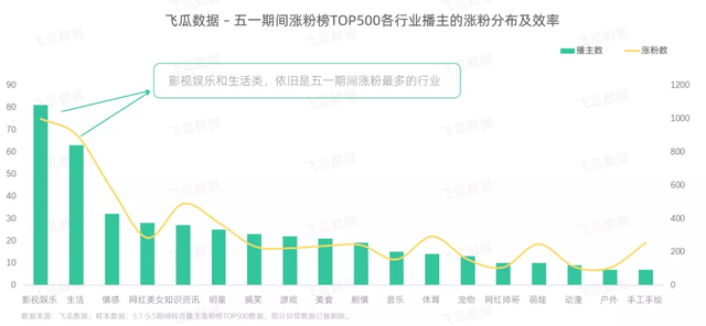 五一假期抖音涨粉榜分析：生活搞笑、教学类涨粉效率惊人