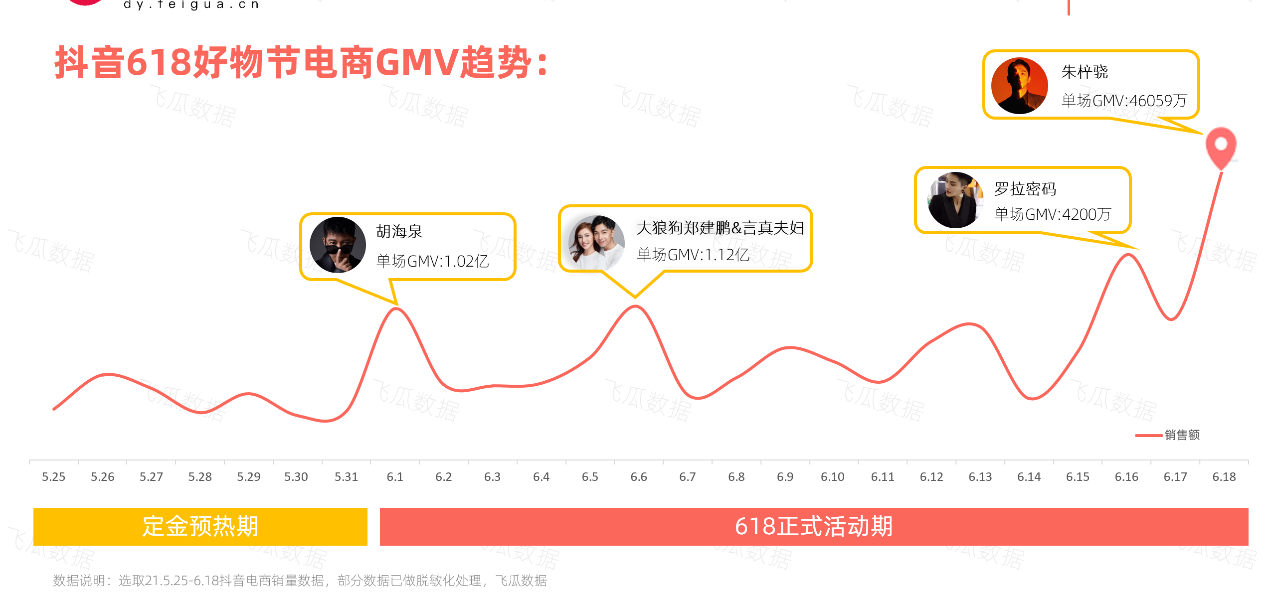 618电商榜单来了！8位主播破亿，最带货的直播达人竟然是他？！