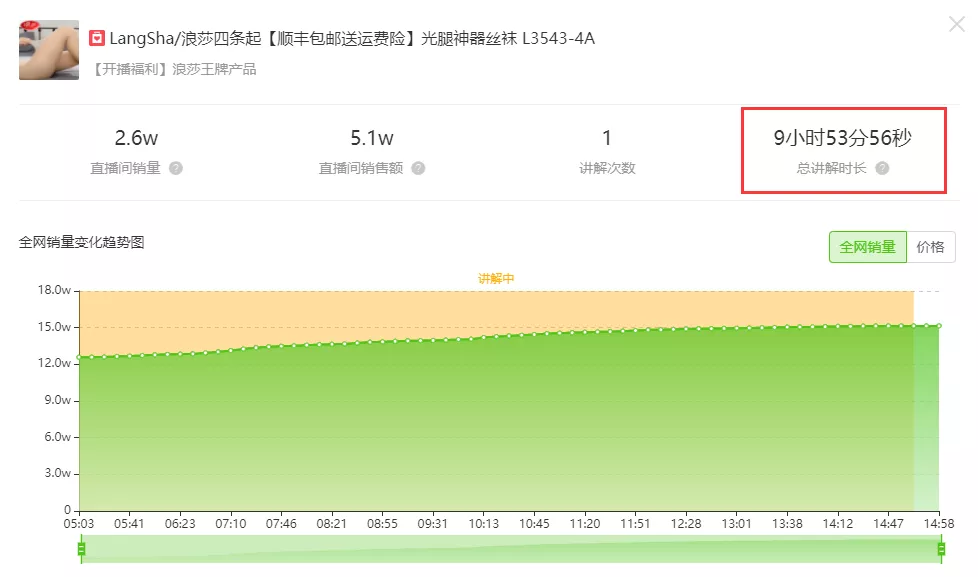 6.14-6.20抖音商品榜：浪莎丝袜1周销量47.3w单