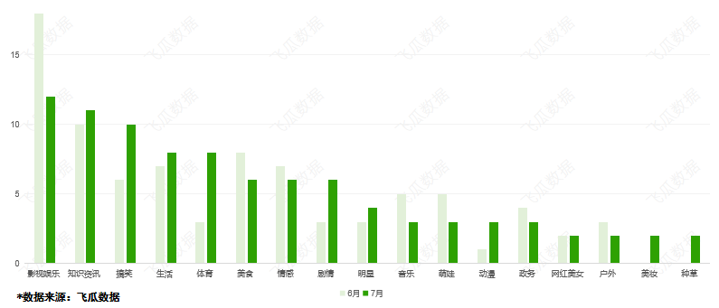 七月电商直播榜：15位主播GMV破亿，品牌月销204w仅居第二！