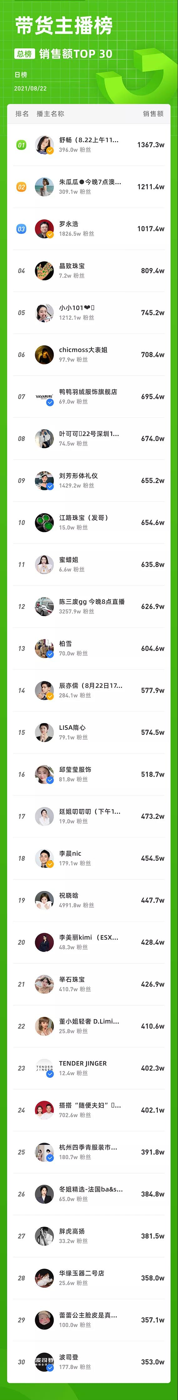 8月22日抖音数据榜单：高彩萍和乔老爷1天吸粉170w，制作美味肉蟹煲也涨粉