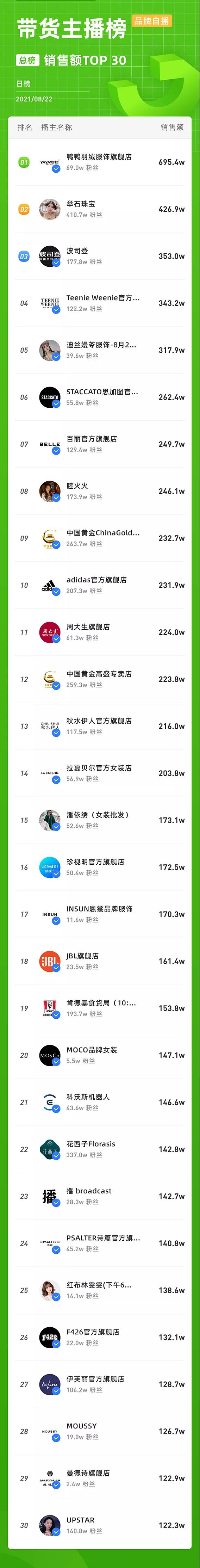 8月22日抖音数据榜单：高彩萍和乔老爷1天吸粉170w，制作美味肉蟹煲也涨粉