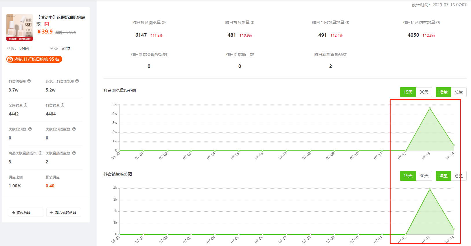 7天出单12w+，抖音低粉美妆号正在持续热推的神奇商品是什么？