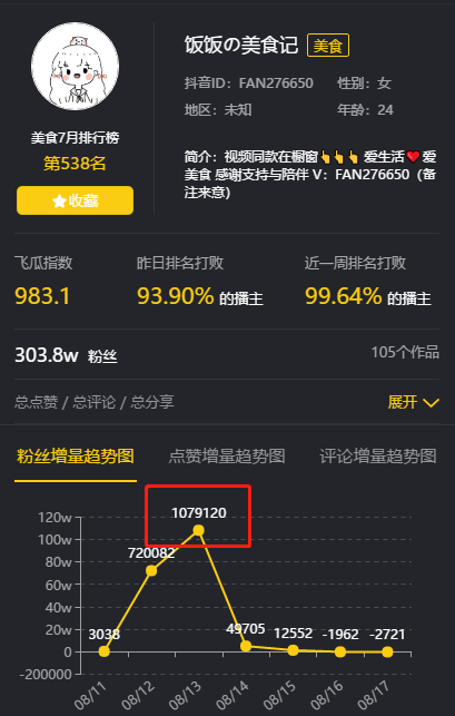 1天涨粉107w！一招教你轻松涨粉！