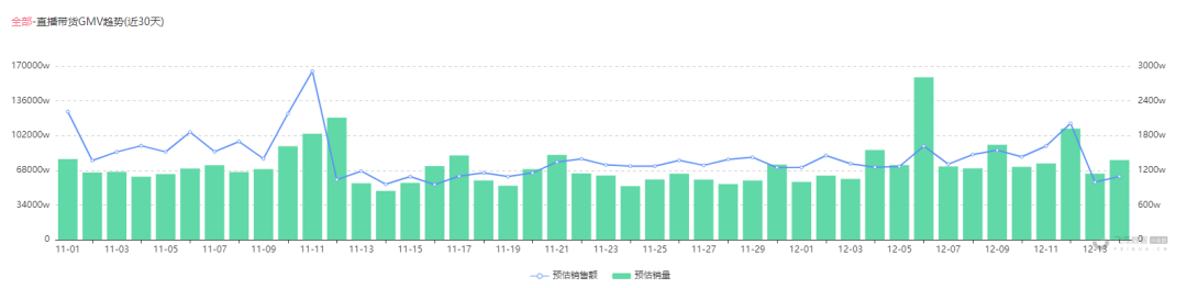 「雅鹿哥」直播间：2000粉的新号月销售额400万