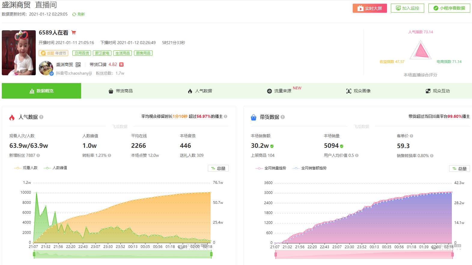 「咕嘟咕嘟」直播间：直播观众从16到6500人，“保温饭盒”成最大功臣