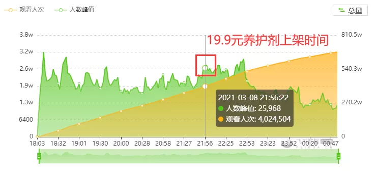 爆单技巧分享：3步解决抖音选品难题，新号可直接借鉴的直播套路