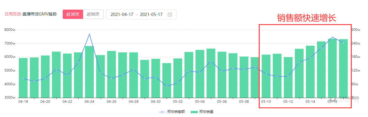 单场GMV破300万还能涨粉66w，才9000粉直播号究竟有什么爆单技巧？