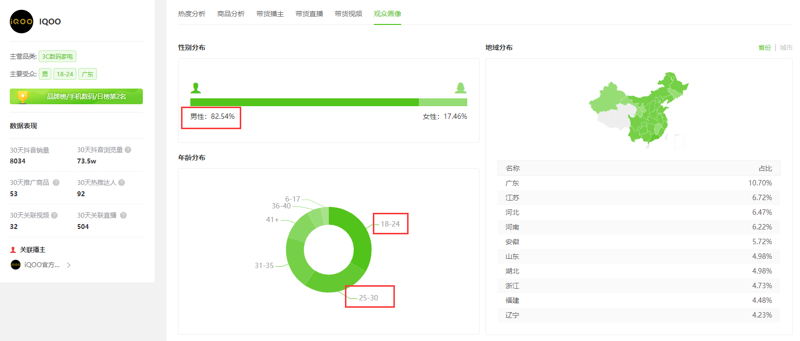 1周销售额810w，定金预售+女团人设促进转化实现快速爆单！