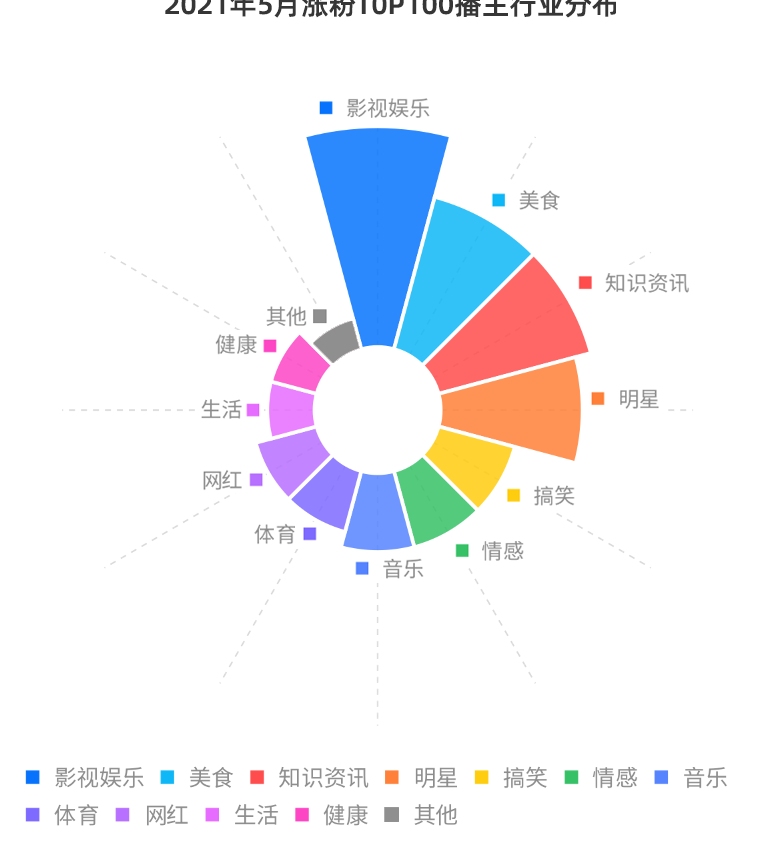 16条视频涨粉929w，5月的涨粉赛道出现了哪些新变量？