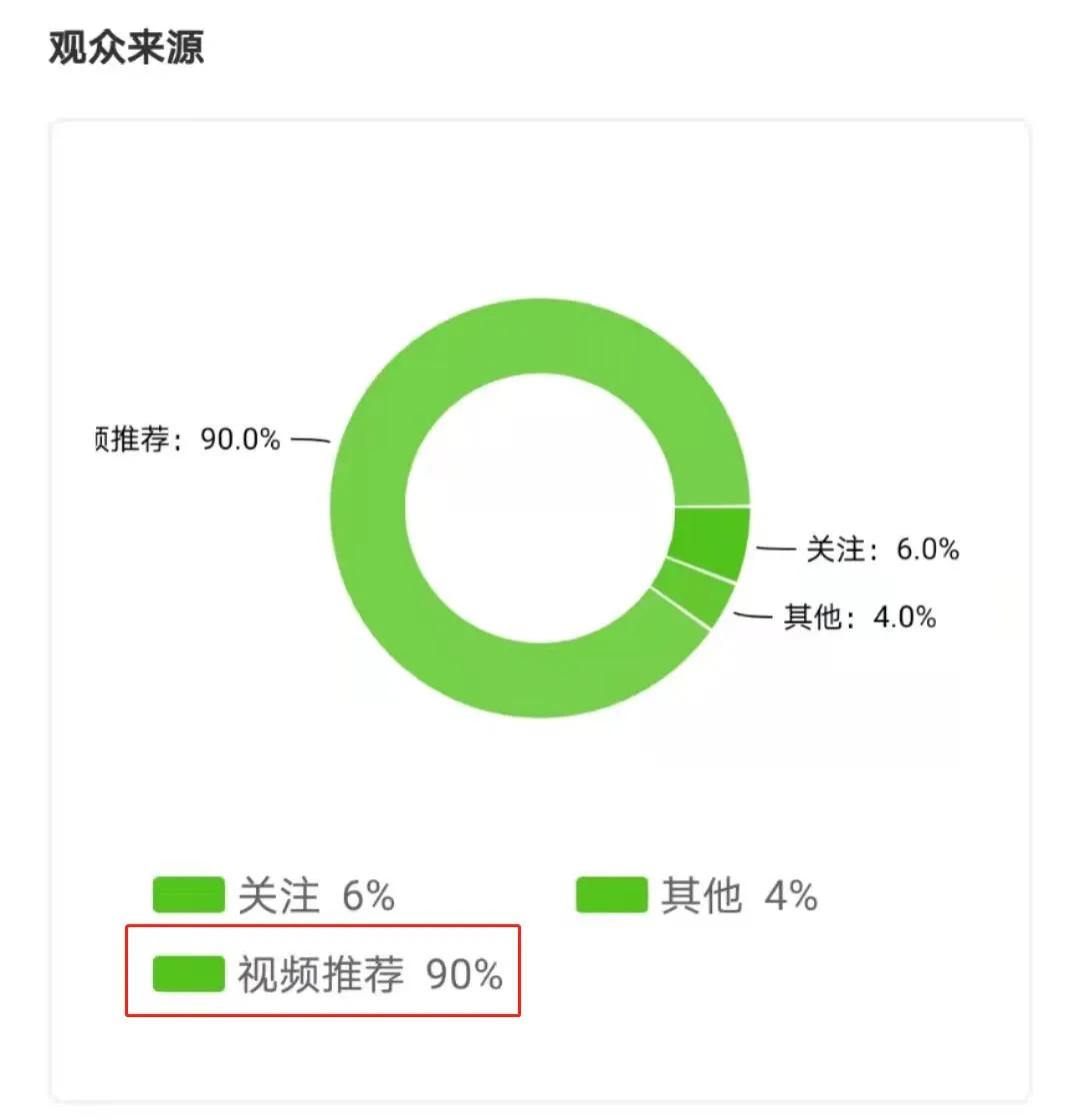 3条视频抖音涨粉213w，这些低粉账号用了什么“吸粉大法”？