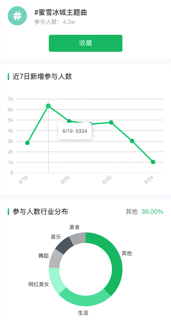 抖音涨粉新案例：蜜雪冰城“魔性神曲”播放量超12亿