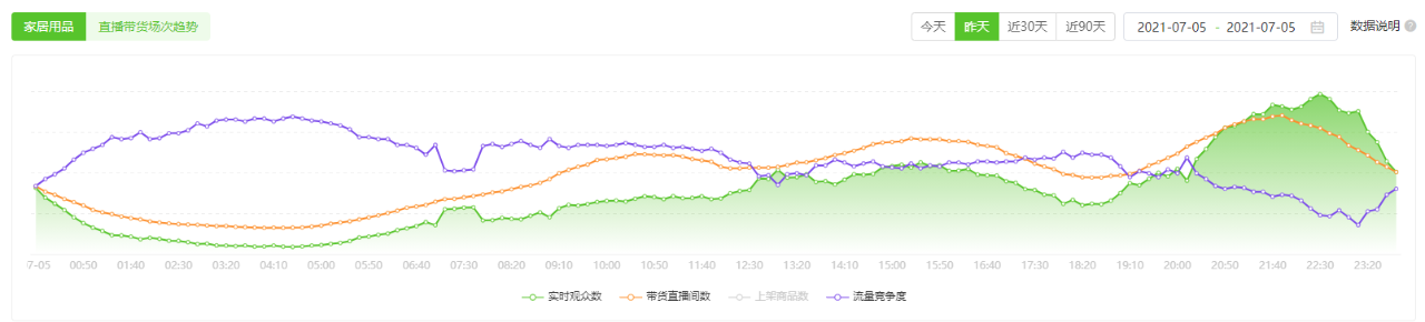 家居用品热度高，凌晨开播单场GMV130万！