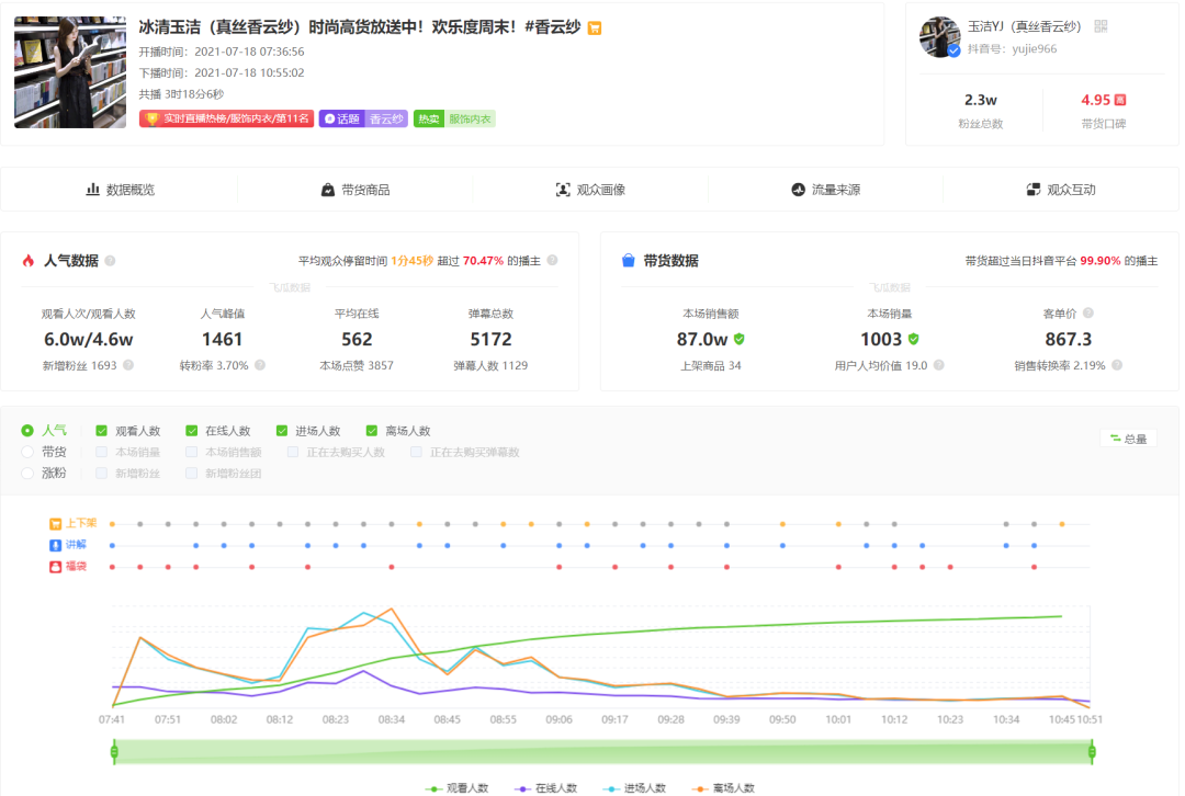 爆品限量上架，刺激销量，2万粉主播单场GMV120万！