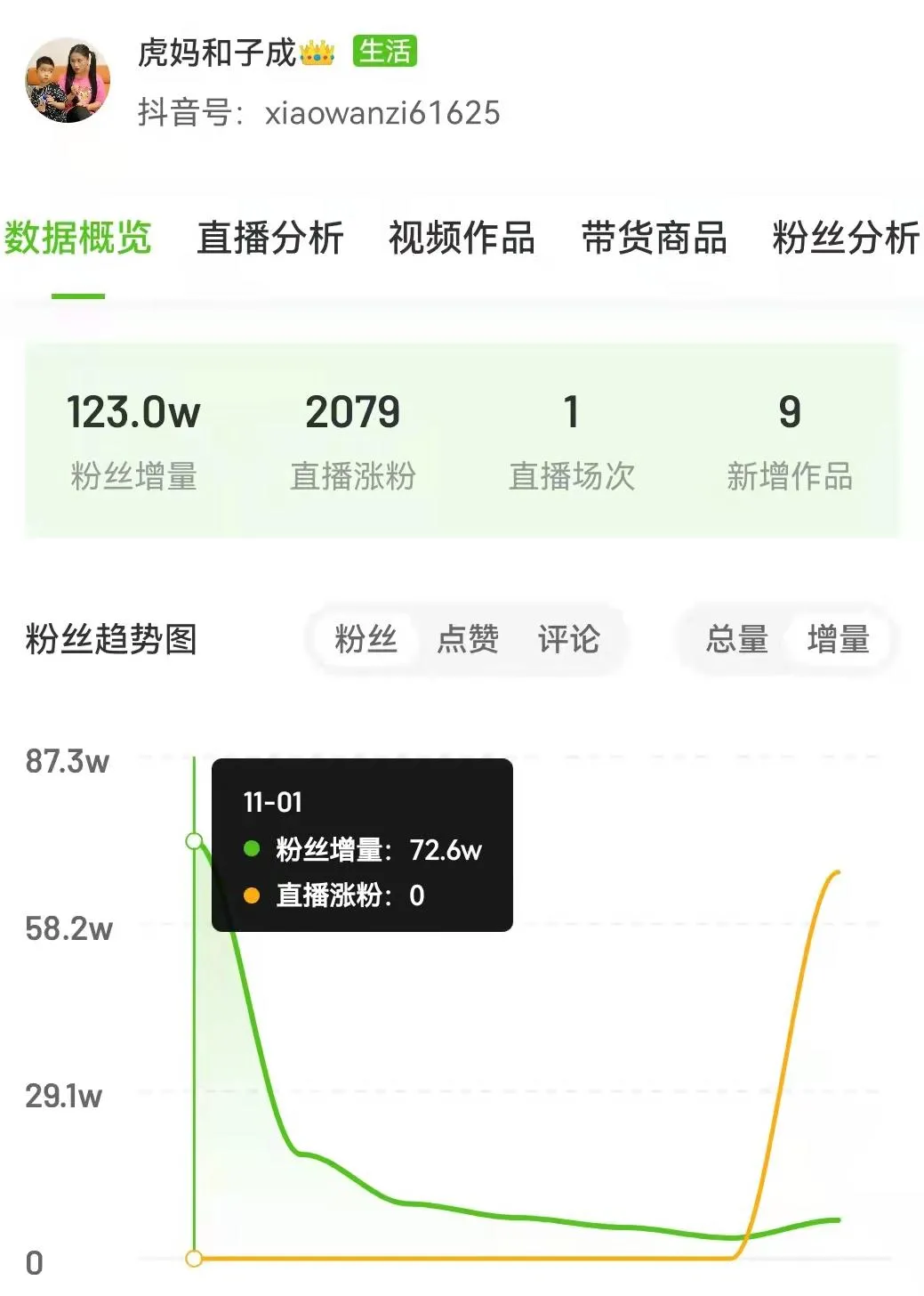 抖音涨粉案例分析：生活号虎妈和子成1天涨粉72.6w，想象力教育成吸粉利器！