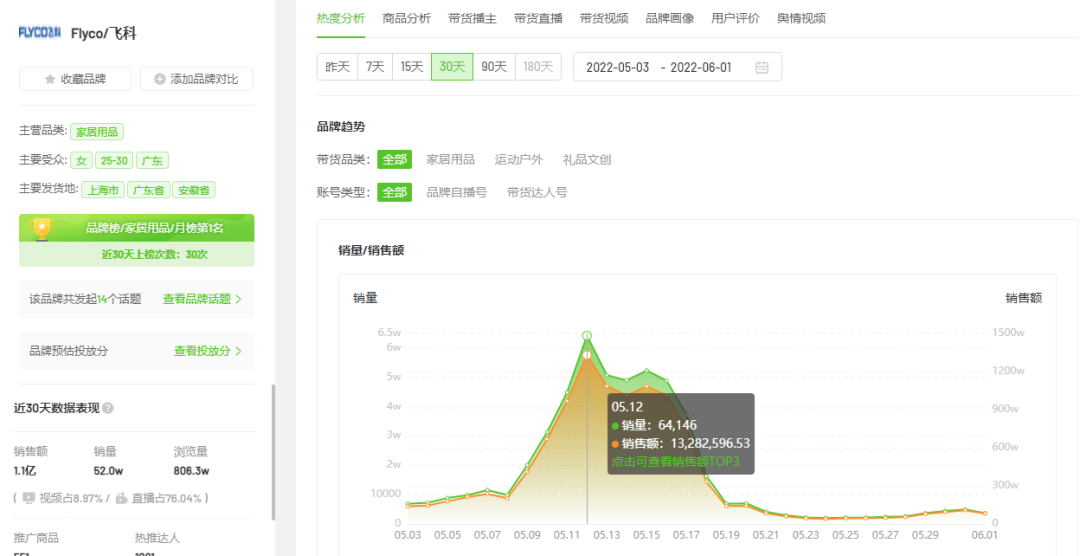 抖音电商618品牌营销案例分析：飞科、凌博士