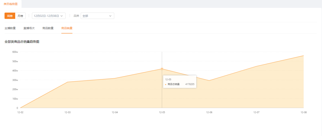 一周卖出700万件！1000场快手带货直播都在卖的爆款商品是什么？