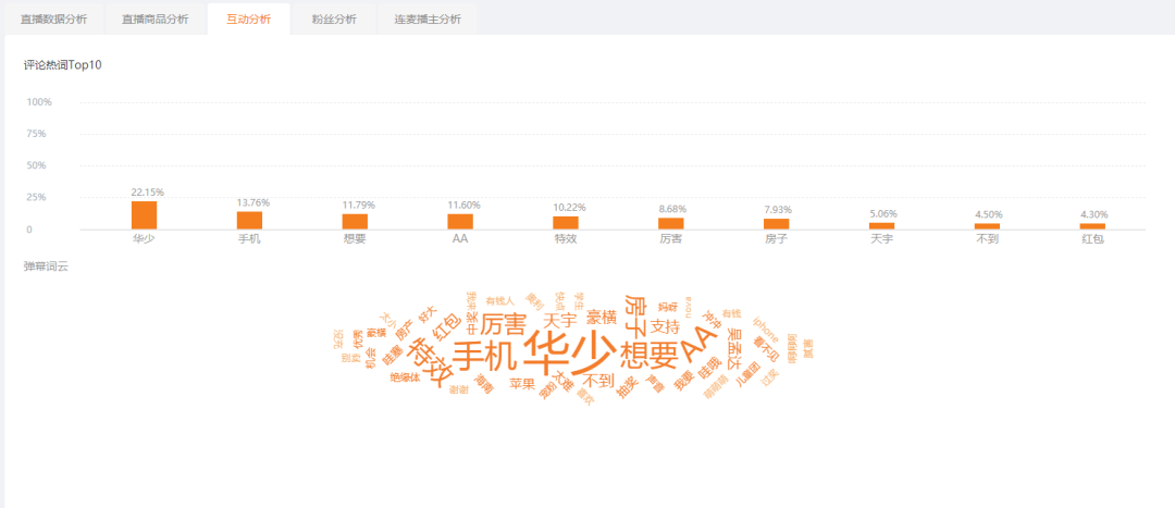 快手开启“618”，华少带货直播首秀1.7亿！