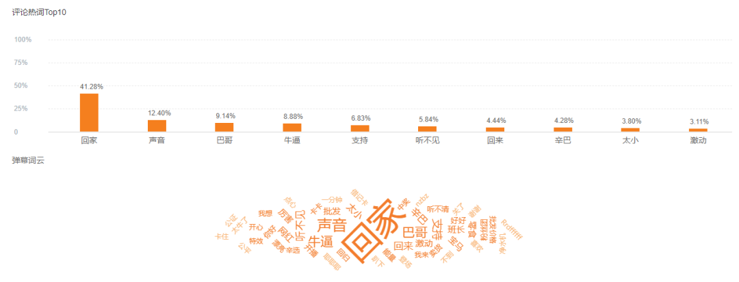 王者归来，辛巴回归直播带货超12.5亿，再创快手记录！