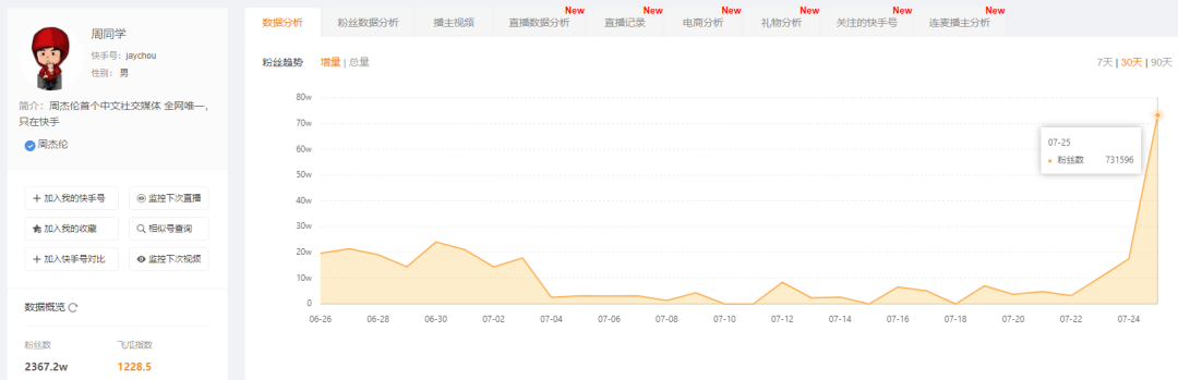 周杰伦快手直播首秀！6800万老铁在线看魔术忆青春！