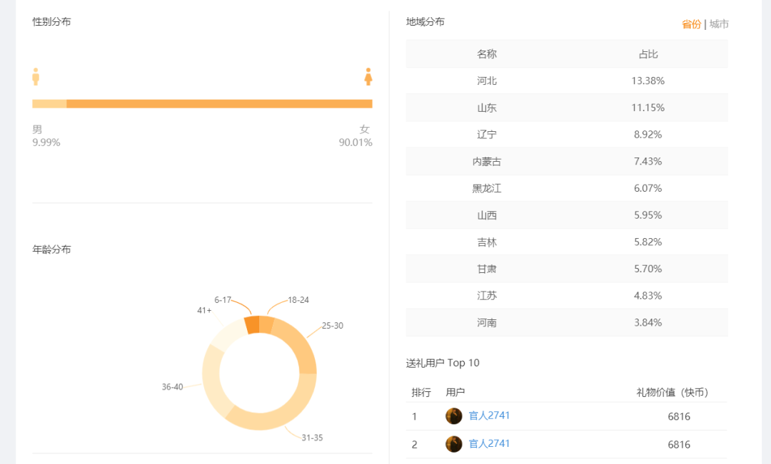 快手粉丝不到300万的她，12.12GMV竟碾压千万级播主?!