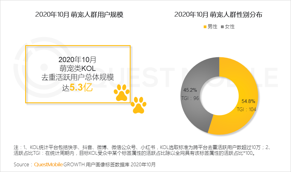 萌宠受众超5.3亿！快手宠物号究竟怎么玩？