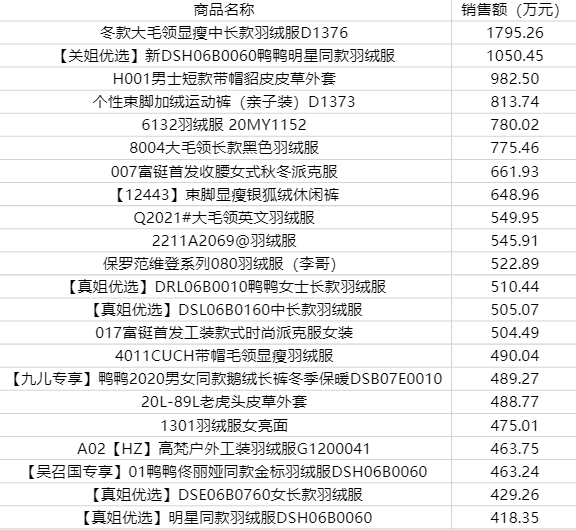 名贵白酒和羽绒服引领风潮，小米手机成最大赢家！快手12月直播商品数据报告来了！